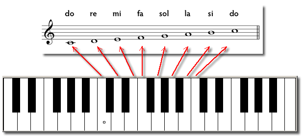 How to write music notes on keyboard