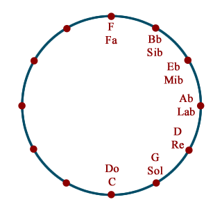 Harmonic progressions in Bach's Chromatic Fantasy and Chopin's Prelude #8