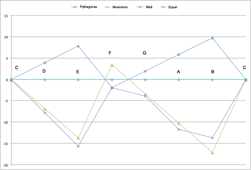 Pythagorean Tuning Chart
