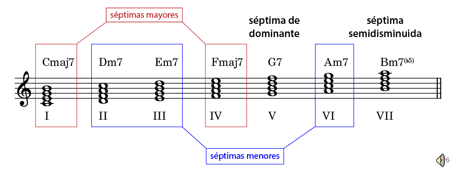 acordes de séptimas en las escalas mayores