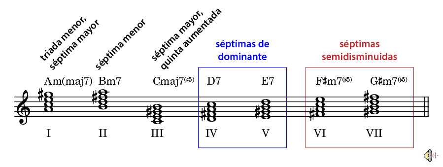 acordes de séptima en escala menor melódica