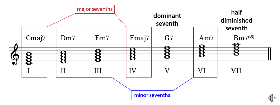 Seventh chords in major scales