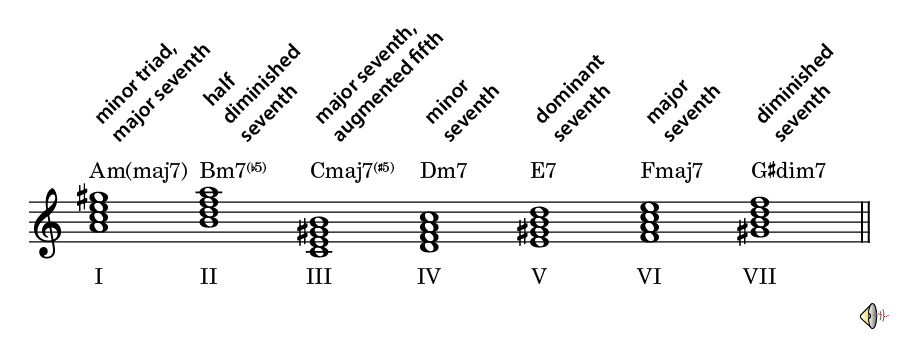 Seventh chords in harmonic minor scales