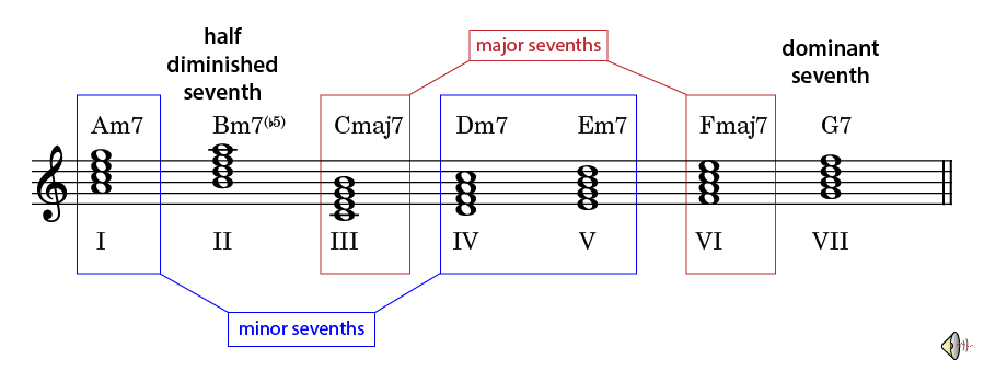Seventh chords in natural minor scales