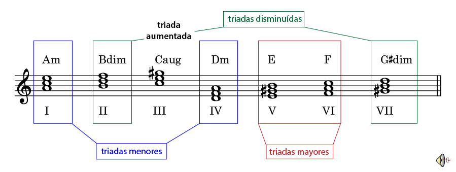 triads harmonic minor