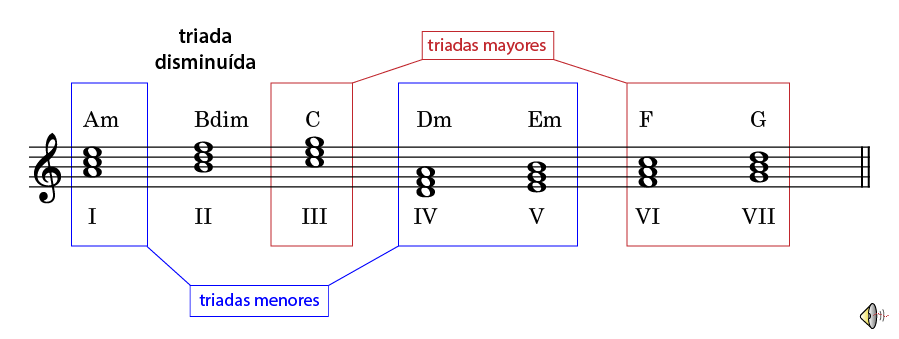 triads natural minor