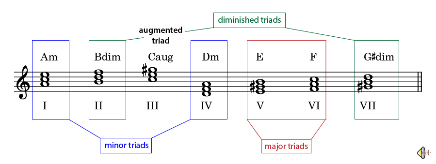 triads harmonic minor