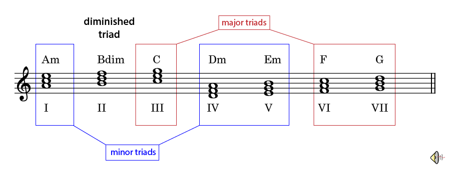 triads natural minor