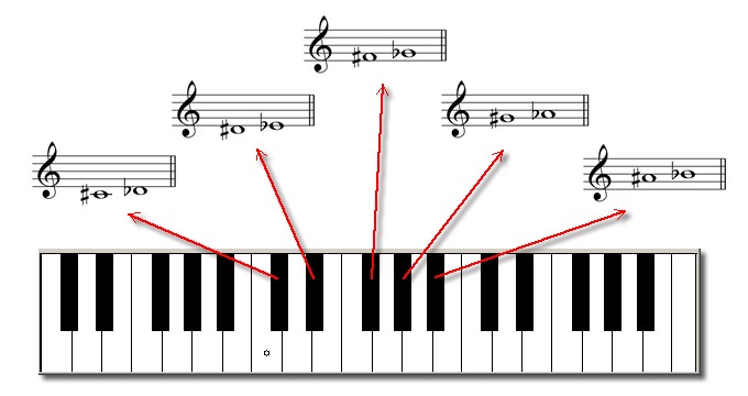 Inconsistente El cielo magia Lectura musical : Las alteraciones